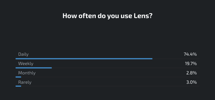 Chart of How Often Use Lens