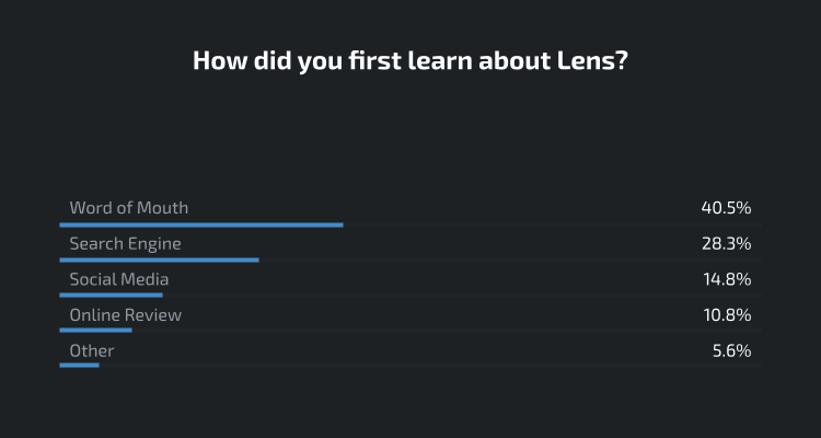 Chart of How Learn Lens