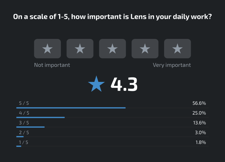 Chart of How Important Lens Is for Daily Work