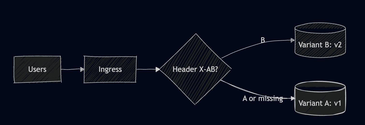 A/B