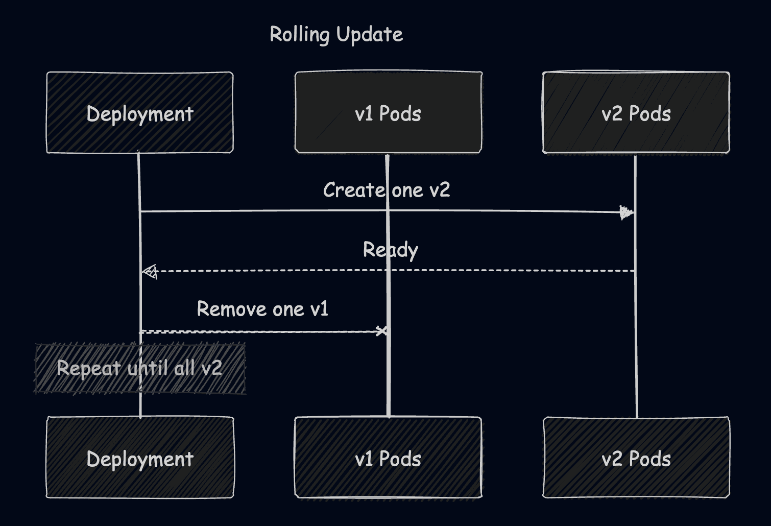 Rolling Update